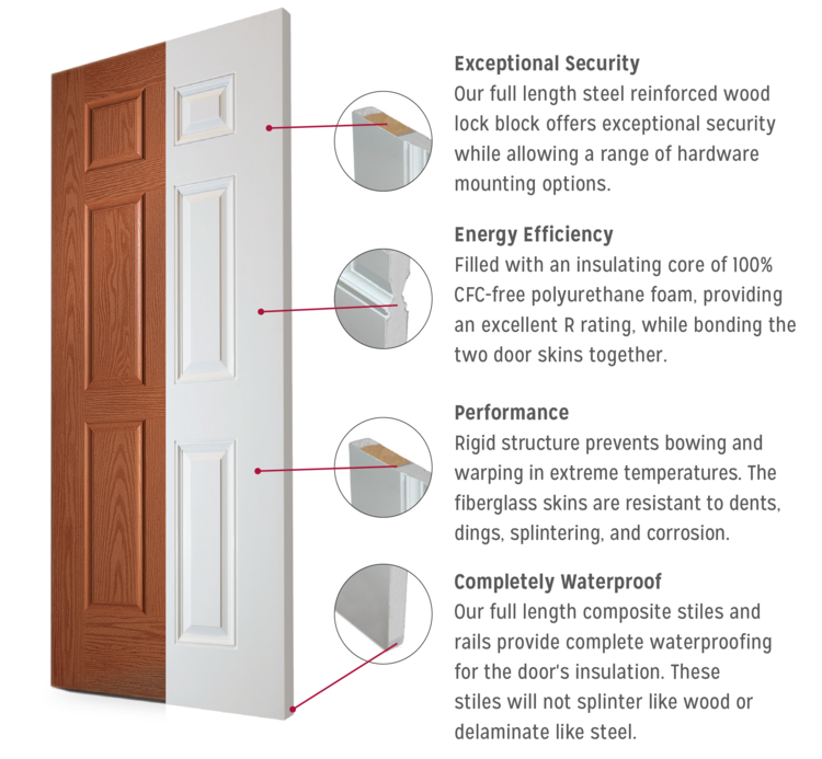 Energy efficient exterior fiberglass doors made in Ontario.